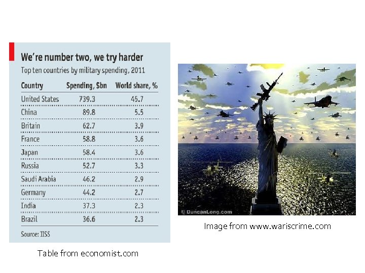 Image from www. wariscrime. com Table from economist. com 