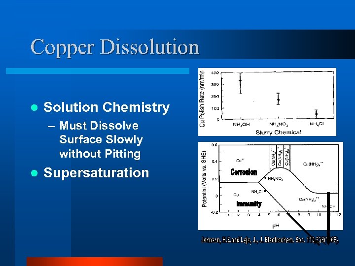 Copper Dissolution l Solution Chemistry – Must Dissolve Surface Slowly without Pitting l Supersaturation