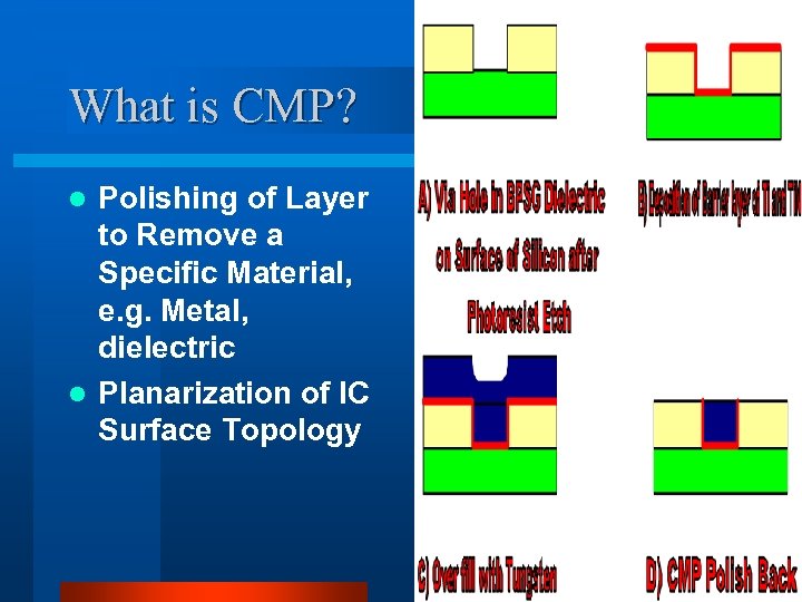 What is CMP? Polishing of Layer to Remove a Specific Material, e. g. Metal,