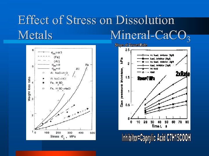 Effect of Stress on Dissolution Metals Mineral-Ca. CO 3 