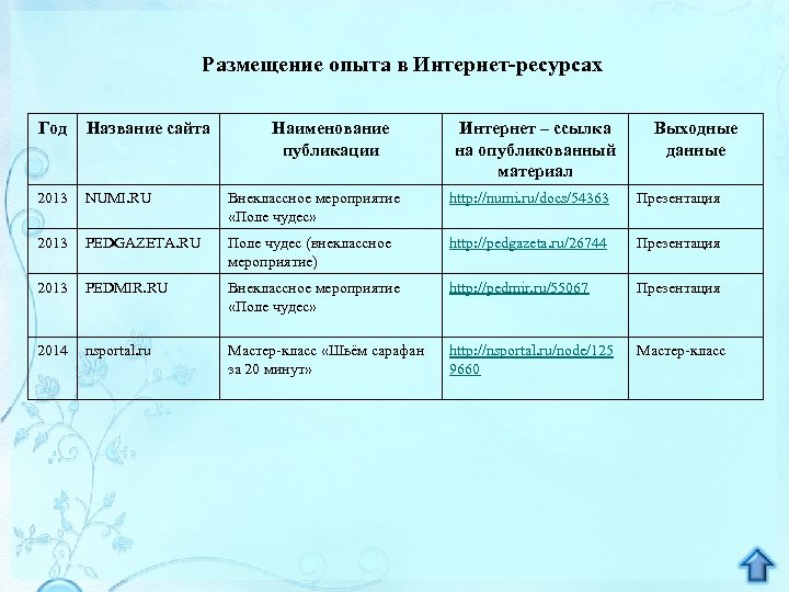 Размещение опыта в Интернет-ресурсах Год Название сайта Наименование публикации Интернет – ссылка на опубликованный