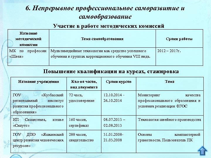 6. Непрерывное профессиональное саморазвитие и самообразование Участие в работе методических комиссий Название методической комиссии