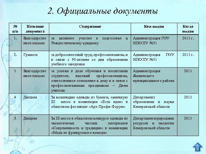 2. Официальные документы № п/п Название документа Содержание Кем выдан Когда выдан 1. Благодарстве