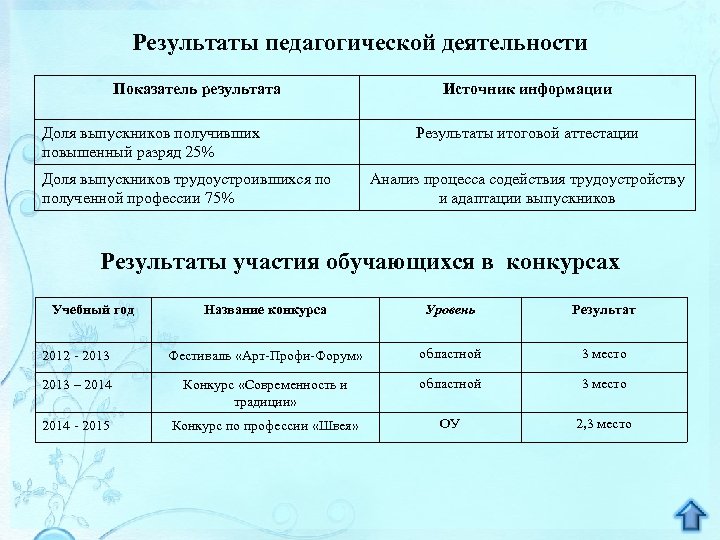 Результаты педагогической деятельности Показатель результата Доля выпускников получивших повышенный разряд 25% Доля выпускников трудоустроившихся