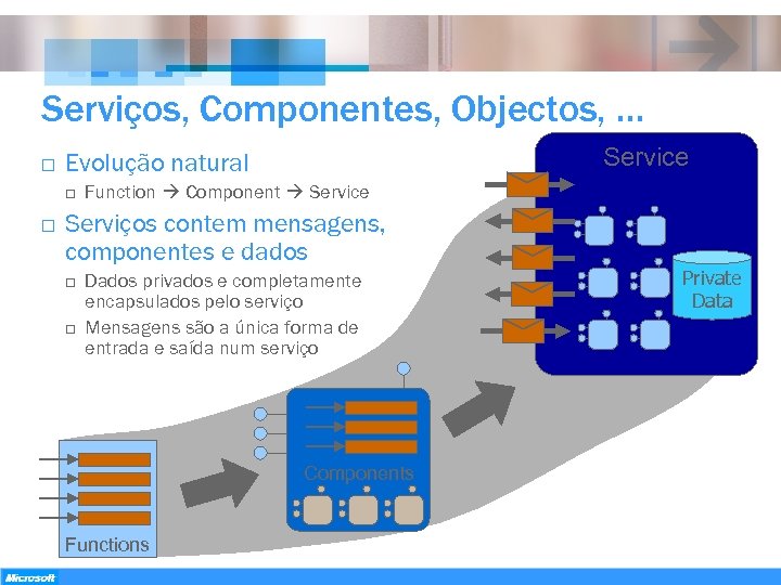 Serviços, Componentes, Objectos, … o o o Service Evolução natural Function Component Service Serviços