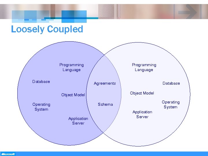 Loosely Coupled Programming Language Database Agreements Object Model Operating System Schema Application Server 