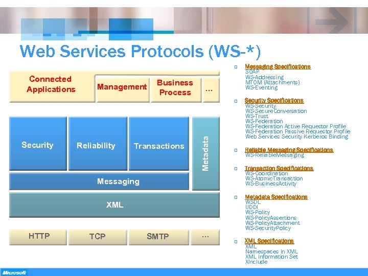 Web Services Protocols (WS-*) o Connected Applications Management Business Process … Security Reliability Transactions