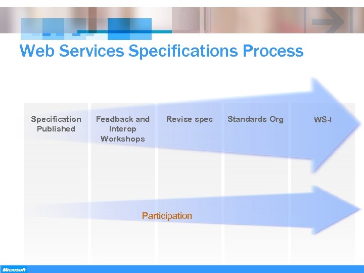 Web Services Specifications Process Specification Published Feedback and Interop Workshops Revise spec Participation Standards