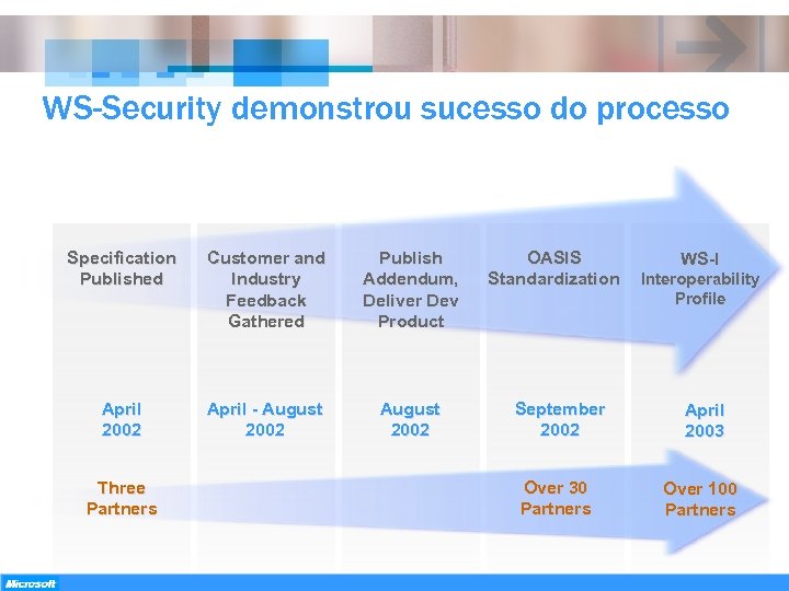 WS-Security demonstrou sucesso do processo Specification Published Customer and Industry Feedback Gathered Publish Addendum,