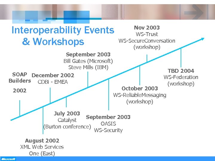 Interoperability Events & Workshops Nov 2003 WS-Trust WS-Secure. Conversation (workshop) September 2003 Bill Gates