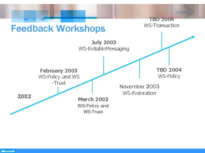 TBD 2004 WS-Transaction Feedback Workshops July 2003 WS-Reliable. Messaging February 2003 WS-Policy and WS