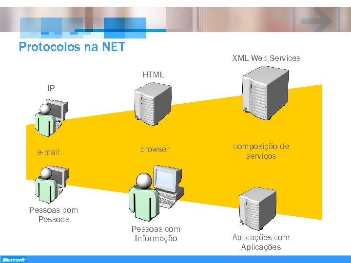 Protocolos na NET XML Web Services HTML IP e-mail Pessoas com Pessoas browser Pessoas