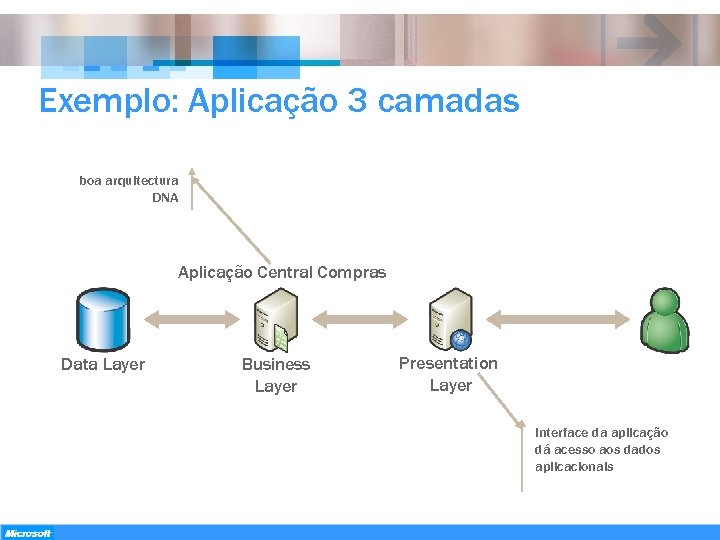 Exemplo: Aplicação 3 camadas boa arquitectura DNA Aplicação Central Compras Data Layer Business Layer