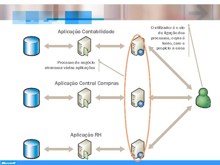 Aplicação Contabilidade Processo de negócio atravessa várias aplicações Aplicação Central Compras Aplicação RH O