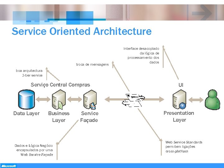 Service Oriented Architecture troca de mensagens Interface desacoplado da lógica de processamento dos dados