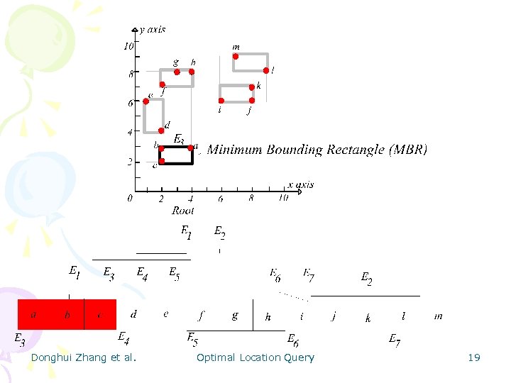 Donghui Zhang et al. Optimal Location Query 19 