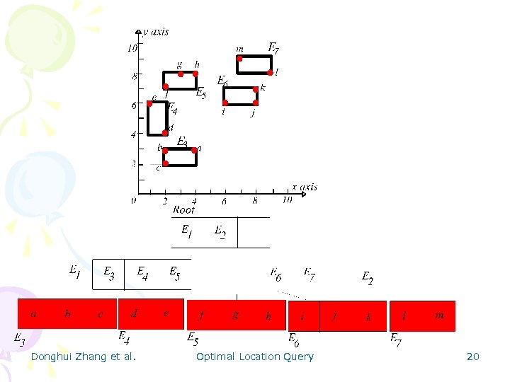 Donghui Zhang et al. Optimal Location Query 20 
