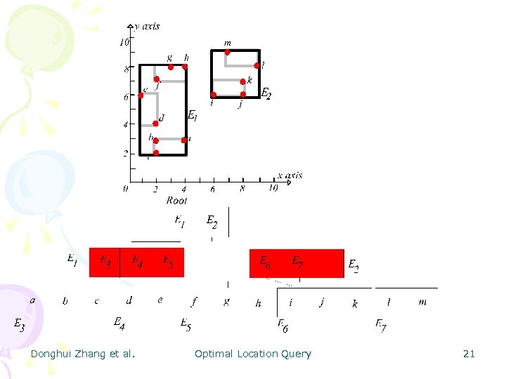 Donghui Zhang et al. Optimal Location Query 21 