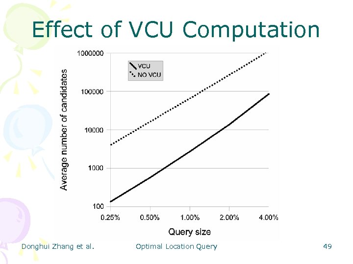 Effect of VCU Computation Donghui Zhang et al. Optimal Location Query 49 