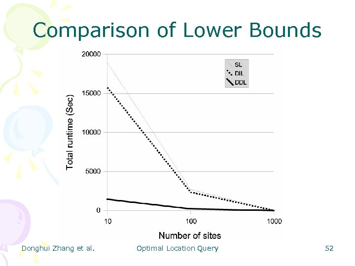 Comparison of Lower Bounds Donghui Zhang et al. Optimal Location Query 52 