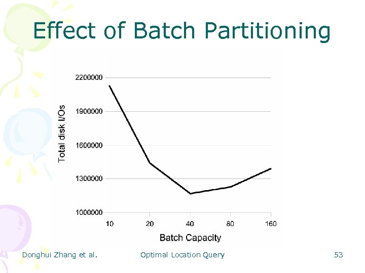 Effect of Batch Partitioning Donghui Zhang et al. Optimal Location Query 53 