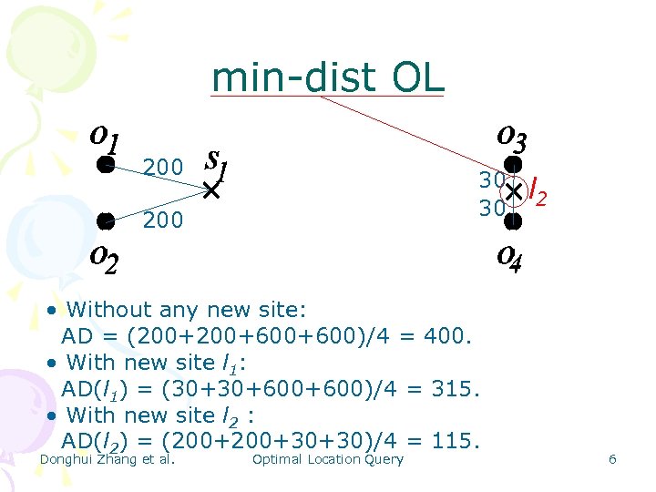 min-dist OL 200 30 30 200 • Without any new site: AD = (200+600+600)/4