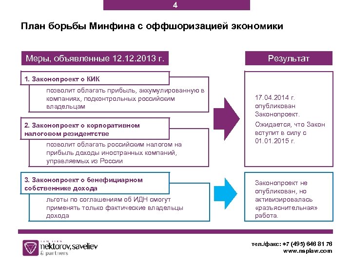 4 План борьбы Минфина с оффшоризацией экономики Меры, объявленные 12. 2013 г. Результат 1.
