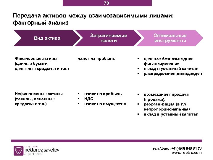 70 Передача активов между взаимозависимыми лицами: факторный анализ Затрагиваемые налоги Вид актива Финансовые активы