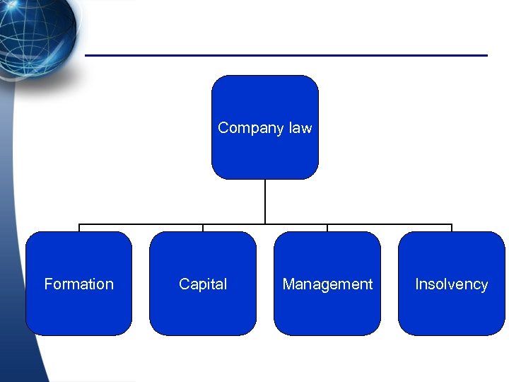 Company law Formation Capital Management Insolvency 