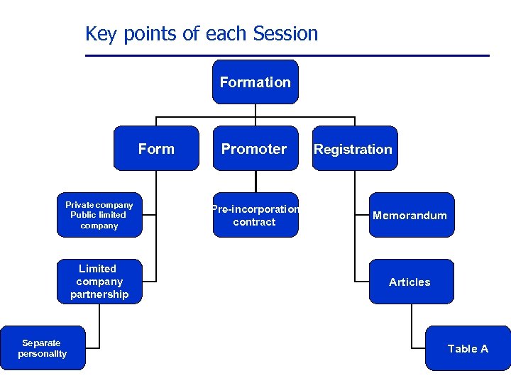 Key points of each Session Formation Form Private company Public limited company Limited company