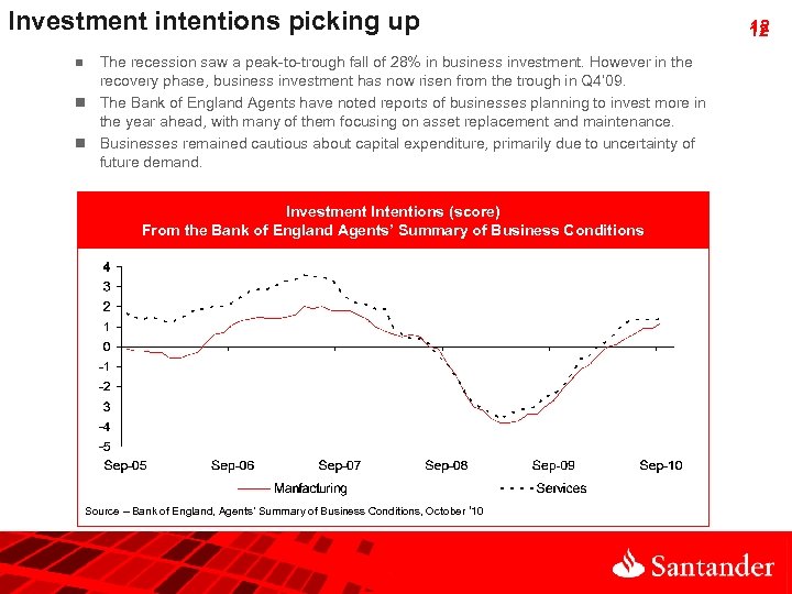 Investment intentions picking up The recession saw a peak-to-trough fall of 28% in business
