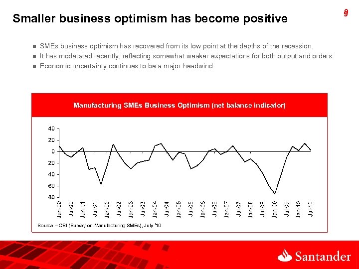 Smaller business optimism has become positive n n n SMEs business optimism has recovered
