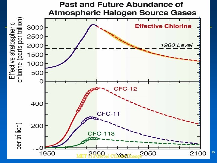 MET 112 Global Climate Change 20 