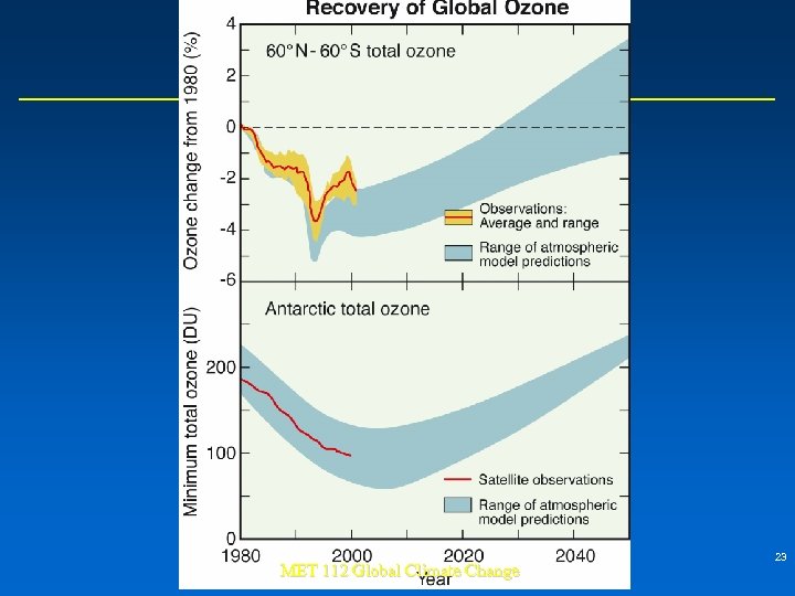 MET 112 Global Climate Change 23 