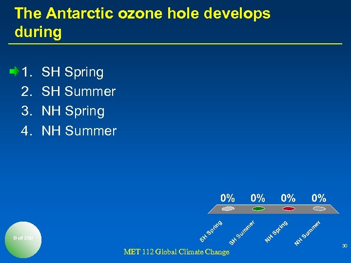 The Antarctic ozone hole develops during 1. 2. 3. 4. SH Spring SH Summer