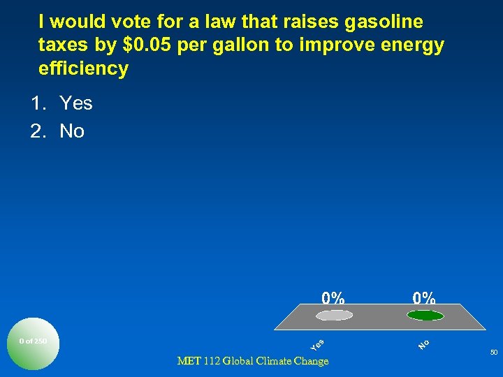 I would vote for a law that raises gasoline taxes by $0. 05 per