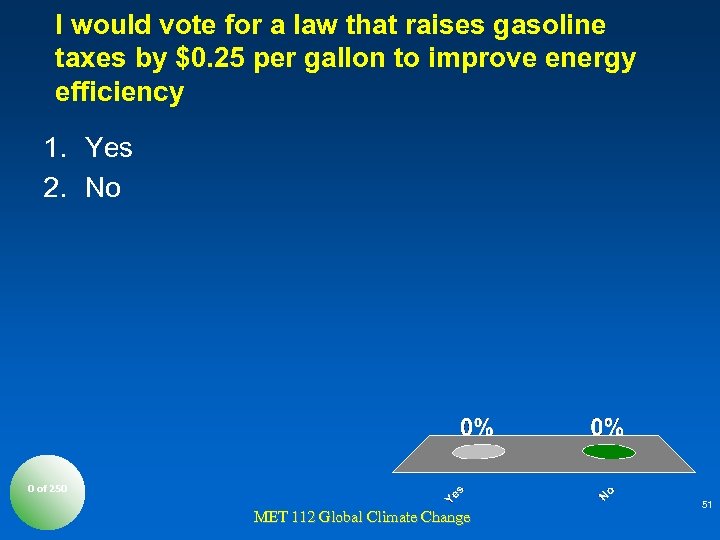 I would vote for a law that raises gasoline taxes by $0. 25 per