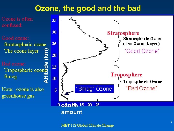 Ozone, the good and the bad Ozone is often confused: Stratosphere Altitude (km) Good