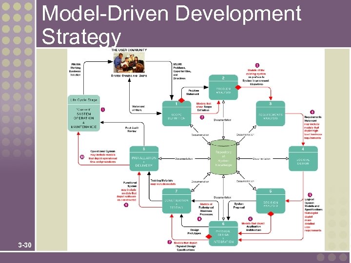 Model-Driven Development Strategy 3 -30 