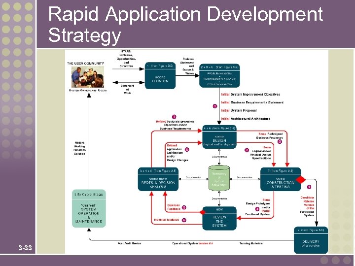 Rapid Application Development Strategy 3 -33 