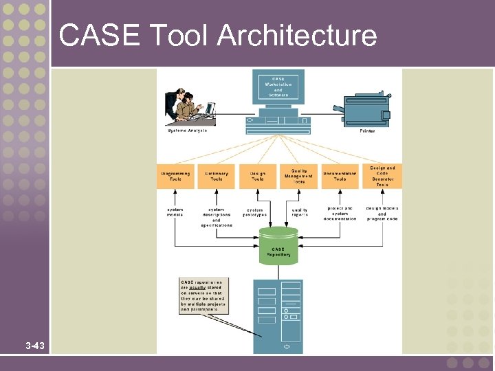 CASE Tool Architecture 3 -43 