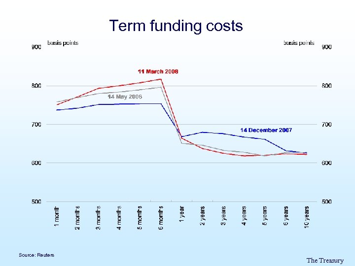 Term funding costs Source: Reuters The Treasury 