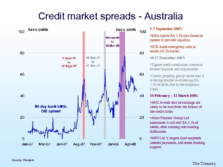Credit market spreads - Australia 5 -7 September 2007: • RBA injects $A 2.