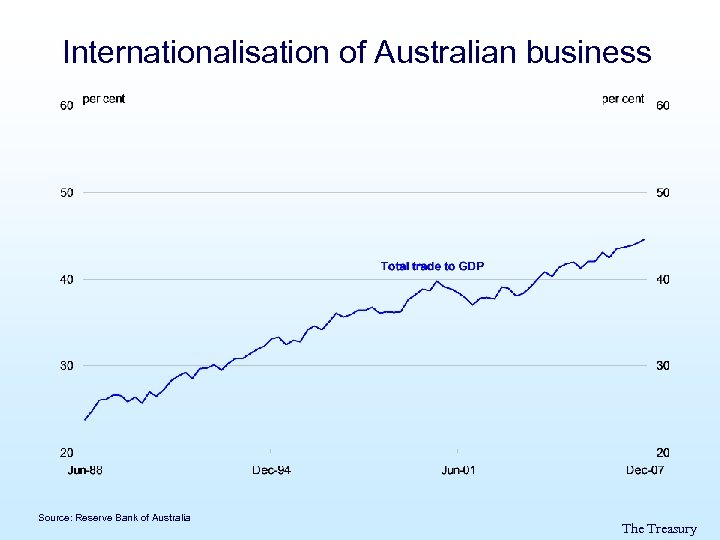 Internationalisation of Australian business Source: Reserve Bank of Australia The Treasury 