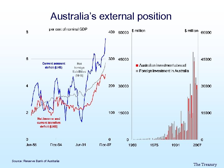 Australia’s external position Source: Reserve Bank of Australia The Treasury 