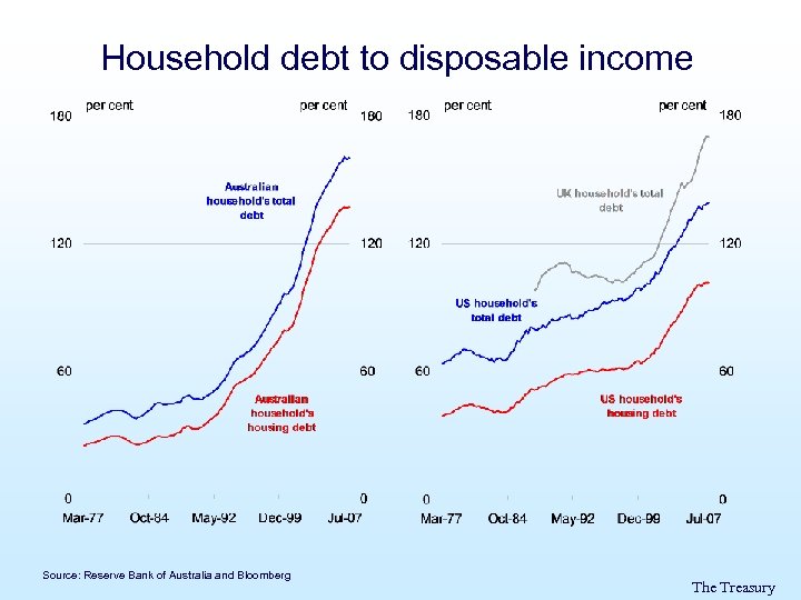 Household debt to disposable income Source: Reserve Bank of Australia and Bloomberg The Treasury