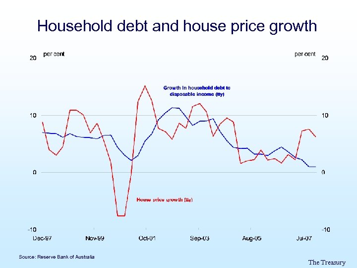 Household debt and house price growth Source: Reserve Bank of Australia The Treasury 