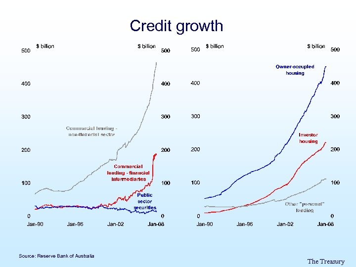 Credit growth Source: Reserve Bank of Australia The Treasury 