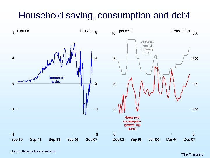 Household saving, consumption and debt Source: Reserve Bank of Australia The Treasury 