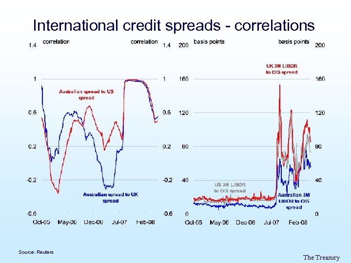 International credit spreads - correlations Source: Reuters The Treasury 